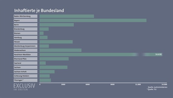 Inhaftierte je Bundesland. © NDR 