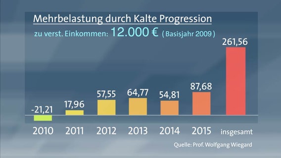 Grafik zur Kalten Progression: So trifft sie Arbeinehmer bei unterschiedlichen Einkommen. © NDR / ARD 