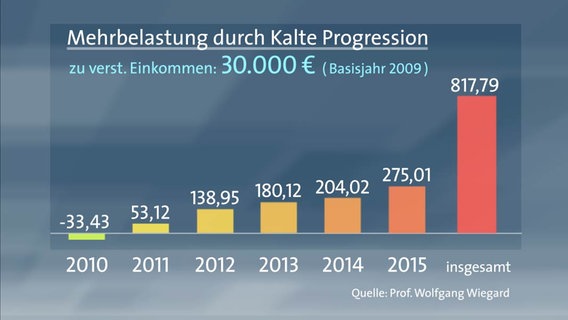 Grafik zur Kalten Progression: So trifft sie Arbeinehmer bei unterschiedlichen Einkommen. © NDR / ARD 