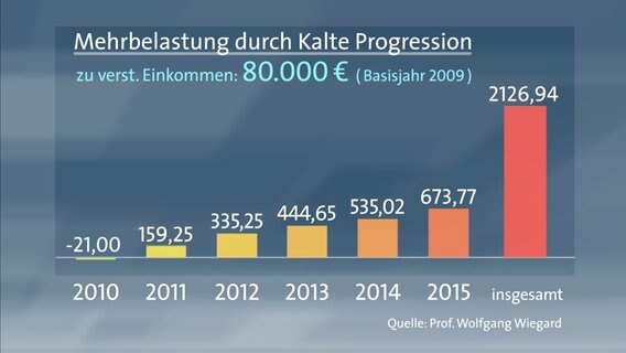 Grafik zur Kalten Progression: So trifft sie Arbeinehmer bei unterschiedlichen Einkommen. © NDR / ARD 