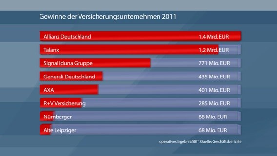 Versicherungsstatistiken  