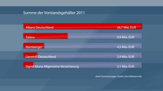 Versicherungsstatistiken  