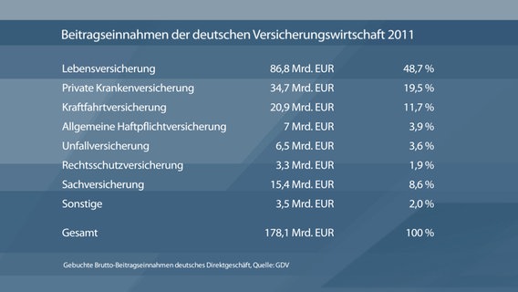 Versicherungsstatistiken  