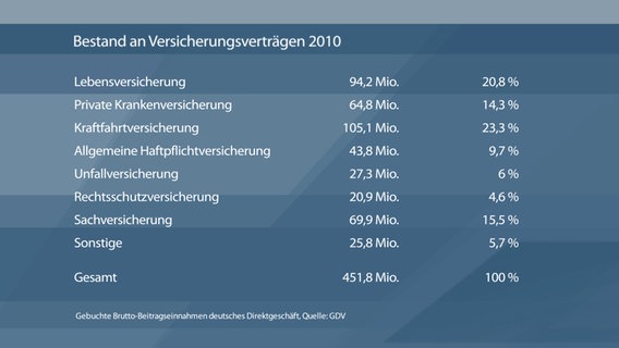 Versicherungsstatistiken © Screenshot 