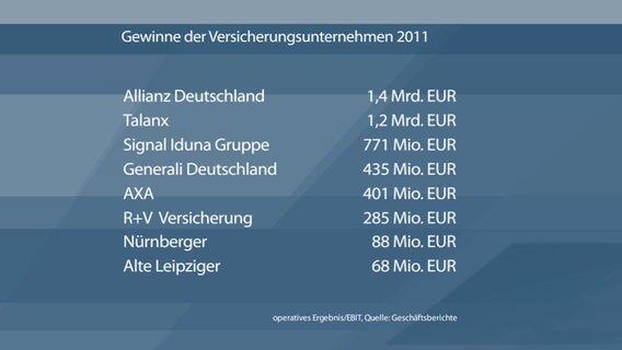 Versicherungsstatistiken © Screenshot 