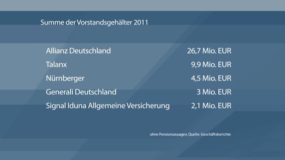 Versicherungsstatistiken © Screenshot 