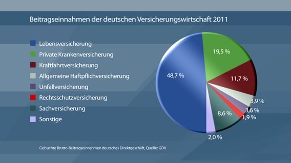 Versicherungsstatistiken  