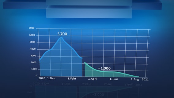 Grafik 1.2 © NDR Foto: Screenshot