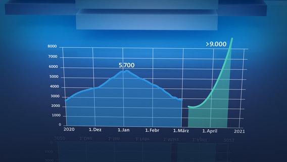 Grafik 2.1 © NDR Foto: Screenshot