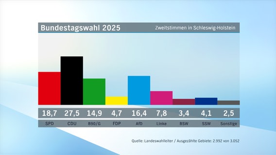 Eine grafische Darstellung der Zwischenergebnisse der BTW 2025. © NDR 