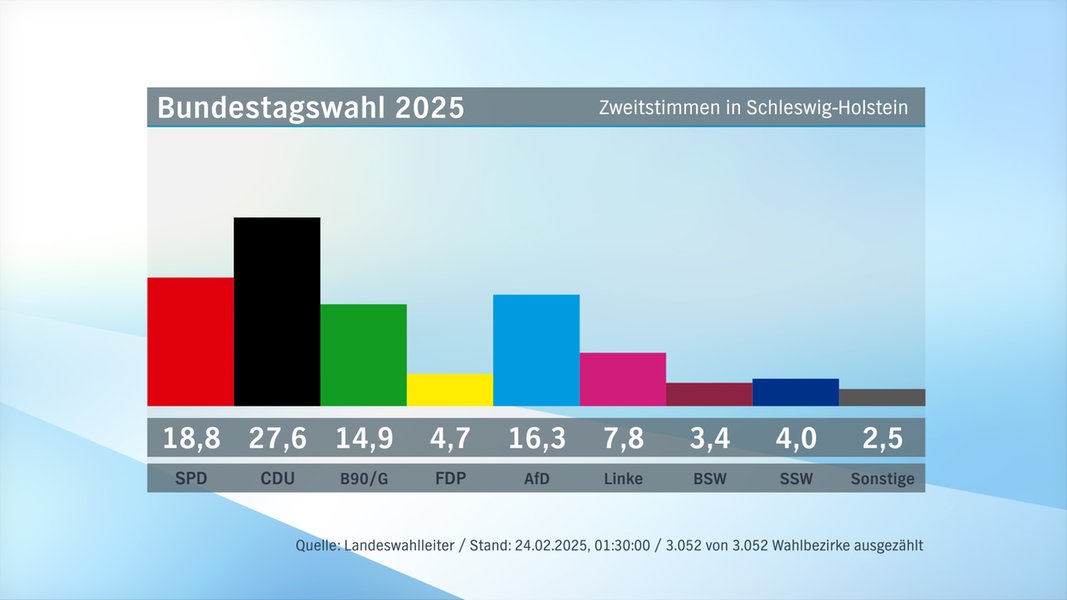 Bundestagswahl 2025: Vorläufiges Wahlergebnis für Schleswig-Holstein