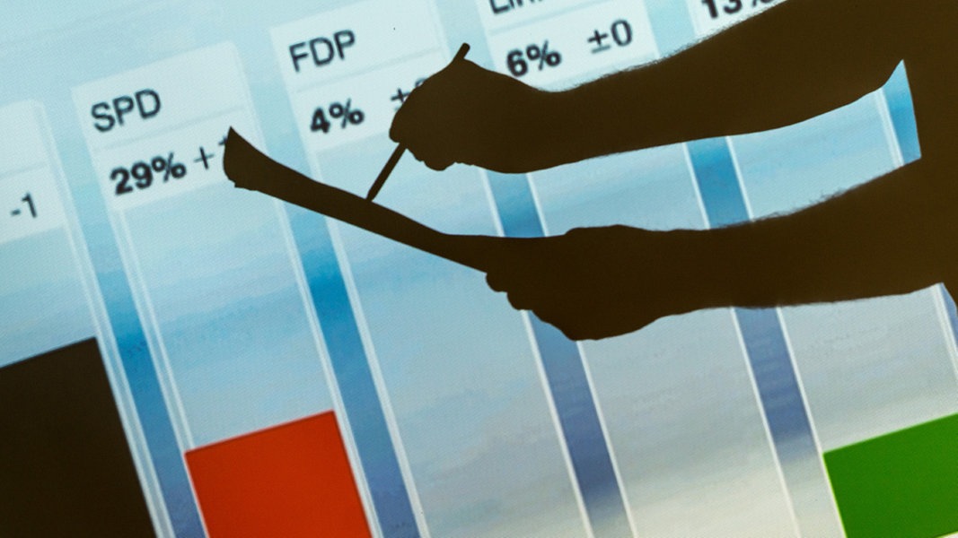 ARD-Deutschlandtrend: Wie Funktionieren Repräsentative Umfragen? | NDR ...