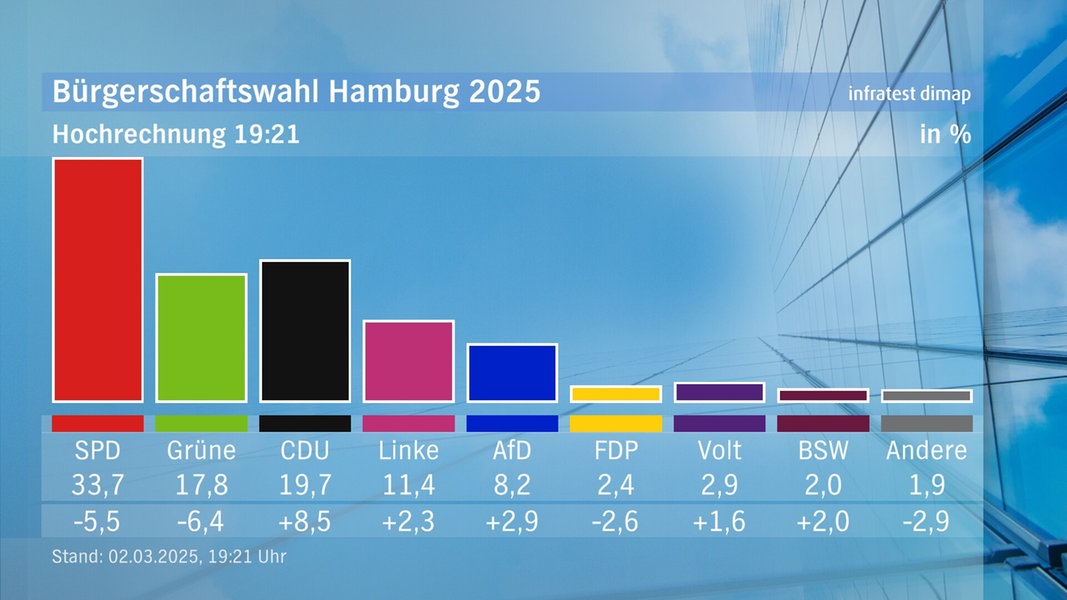 Bürgerschaftswahl: SPD in Hamburg vorn, CDU knapp vor Grünen