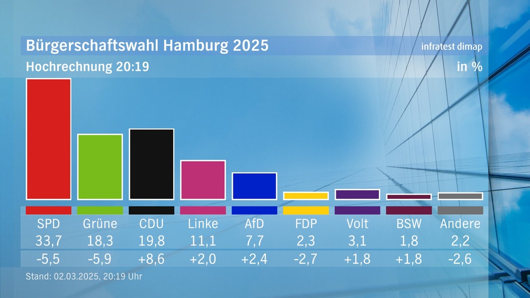 Bürgerschaftswahl: SPD siegt in Hamburg, CDU überholt Grüne