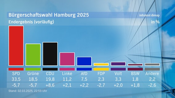 Das vorläufige Ergebnis bei der Bürgerschaftswahl 2025 in Hamburg. © infratest dimap 