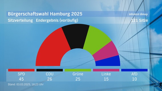 Sitzverteilung zur Bürgerschaftswahl 2025 in Hamburg. © infratest dimap 