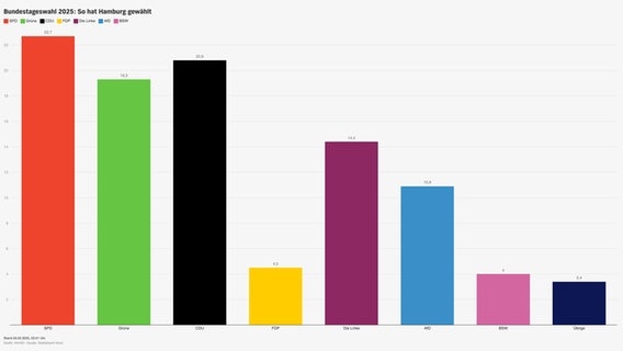 Eine Grafik zeigt das vorläufiges Ergebnis der Bundestagswahl 2025 in Hamburg. © NDR 