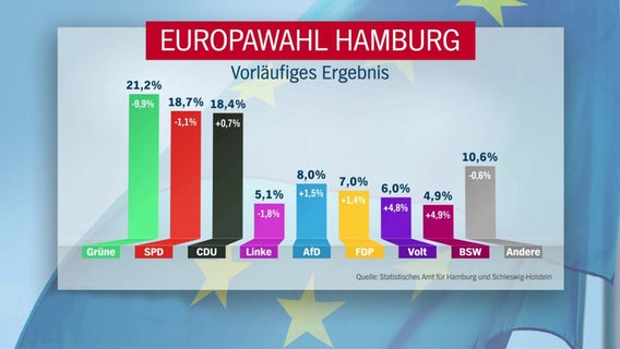 Vorläufiges Ergebnis der Europawahl 2024 in Hamburg. © NDR Foto: Screenshot