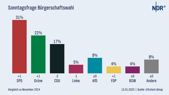 Ein Balkendiagramm zeigt die Ergebnisse für die Zustimmung zu den Parteien bei der Sonntagsfrage im NDR HamburgTrend vom 15. Januar 2025. © infratest dimap 