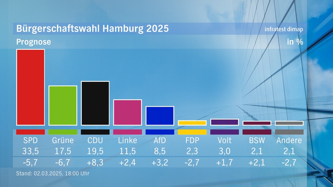 Bürgerschaftswahl: SPD bei Prognose deutlich vorn, CDU auf Platz zwei