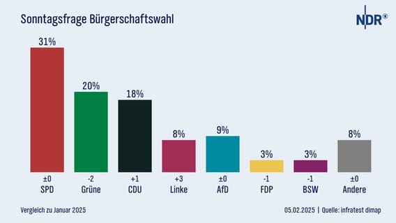 So wie in dieser Grafik dargestellt würden die Hamburger laut einer Umfrage von infratest dimap im Februar wählen, wenn am Sonntag Bürgerschaftswahl wäre. © infratest dimap 