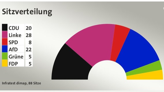 Debatte Um Bündnis Aus Linke Und CDU | NDR.de - Nachrichten ...