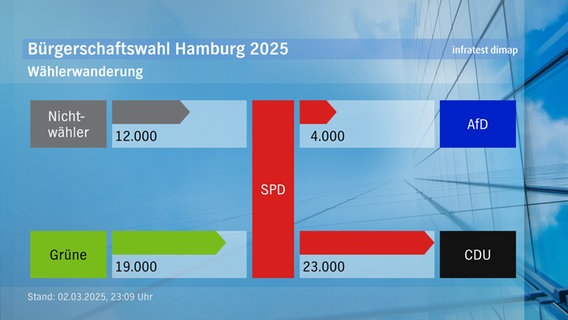 Eine Grafik zur Wählerwanderung bei der Bürgerschaftswahl 2025. © infratest dimap 