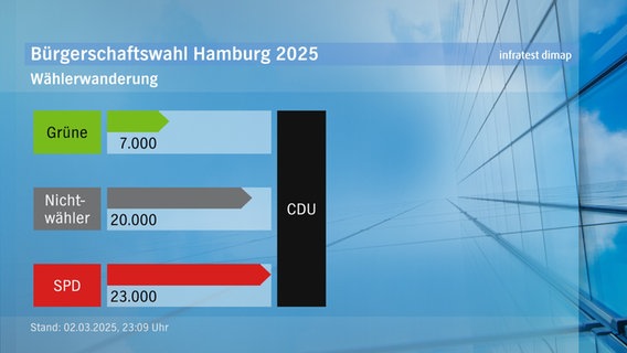 Eine Grafik zur Wählerwanderung bei der Bürgerschaftswahl 2025. © infratest dimap 