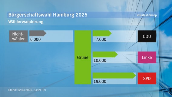 Eine Grafik zur Wählerwanderung bei der Bürgerschaftswahl 2025. © infratest dimap 