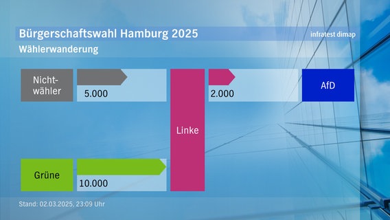 Eine Grafik zur Wählerwanderung bei der Bürgerschaftswahl 2025. © infratest dimap 