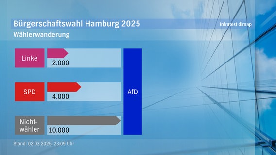 Eine Grafik zur Wählerwanderung bei der Bürgerschaftswahl 2025. © infratest dimap 