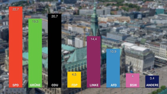 Stadtansicht mit Rathaus mit den vorläufigen Ergebnissen der Bundestagswahl 2025 in Hamburg. © picture alliance / imageBROKER | Joko Foto: Joko