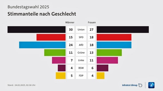 Screenshot einer Tagesschau-Grafik zu den Stimmmanteilen von Männern und Frauen bei der Bundestagswahl 2025. © tagesschau.de 