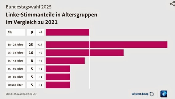 Screenshot einer Tagesschau-Grafik zu den Stimmmanteilen der Linken nach Altergruppen bei der Bundestagswahl 2025. © tagesschau.de 