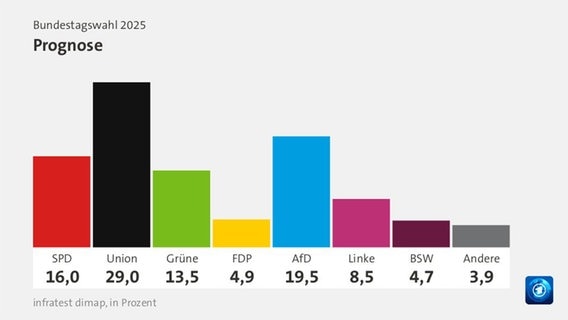 Prognose Bundestagswahl 2025 © Tagesschau 