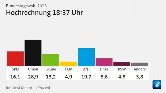 Hochrechnung 18.22 Uhr Bundestagswahl 2025 © ARD 