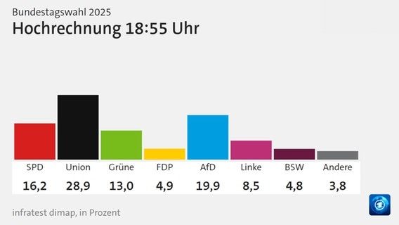 Hochrechnung 18.55 Uhr Bundestagswahl 2025 © ARD 