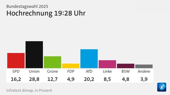 Hochrechnung 19.28 Uhr Bundestagswahl 2025 © ARD 