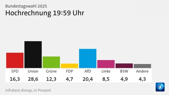 Hochrechnung 19.59 Uhr Bundestagswahl 2025 © ARD 