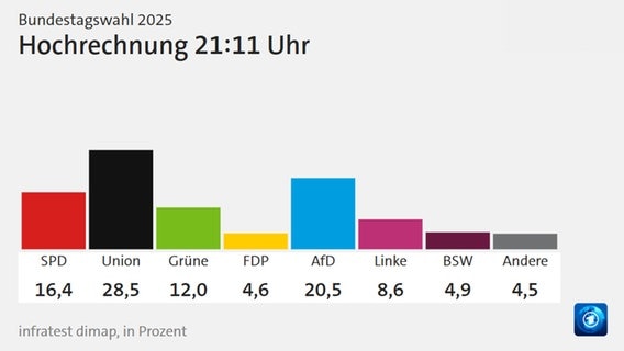 Hochrechnung 21.11 Uhr Bundestagswahl 2025 © ARD 