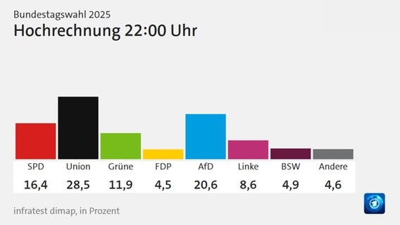 Hochrechnung 22 Uhr Bundestagswahl 2025 © ARD 