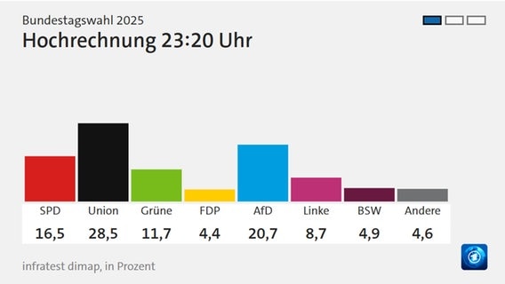 Hochrechnung 23:20 Uhr Bundestagswahl 2025 © ARD 