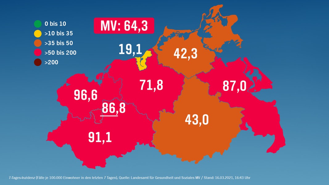 Corona in MV: 273 new infections, five more deaths |  NDR.de – news