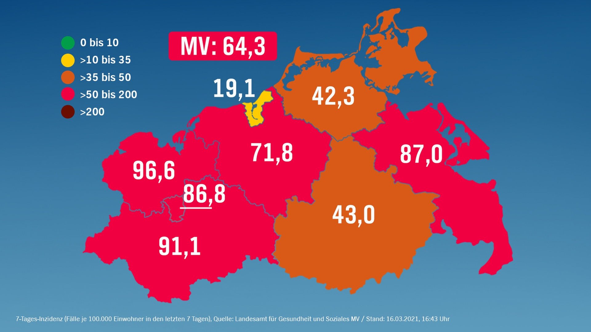 Corona In Mv 273 Neuinfektionen Funf Weitere Todesfalle Ndr De Nachrichten Mecklenburg Vorpommern