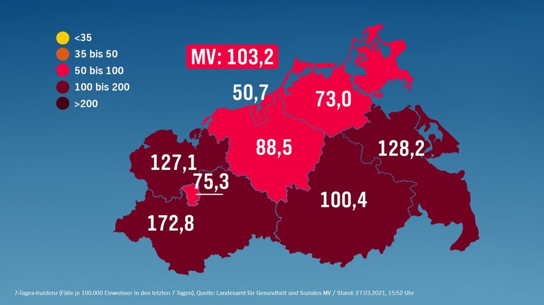 Corona in MV: 272 new infections, three more deaths |  NDR.de – news