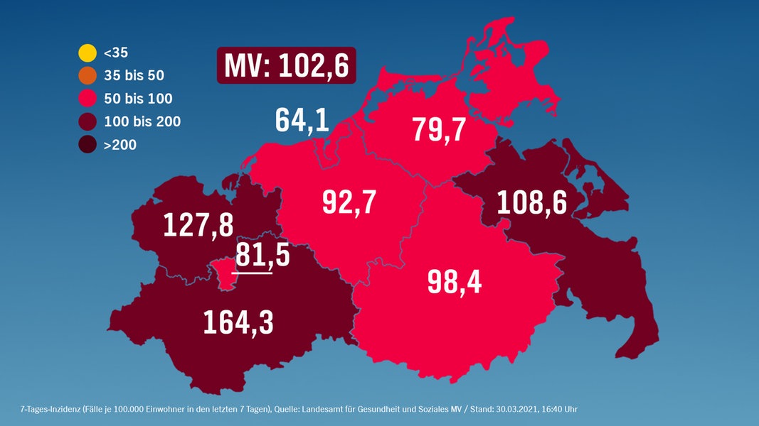 Corona in MV: 382 new infections and six more deaths |  NDR.de – news