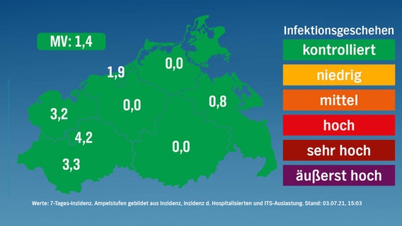 Stufenkarte nach risikogewichteten Kriterien für Mecklenburg-Vorpommern vom 3. Juli 2021. 