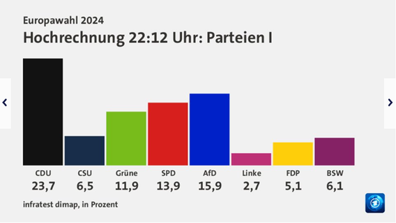 Hochrechnung 22:12 Uhr, Europawahl 2024 © NDR 