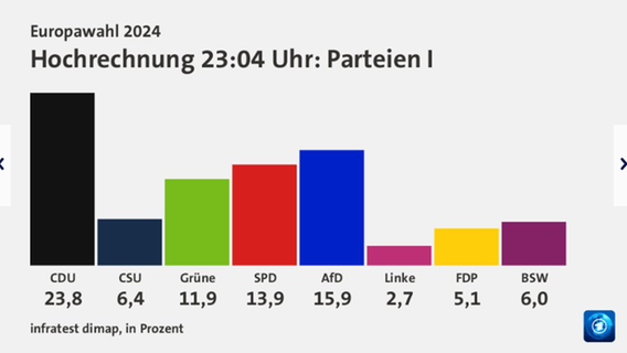 Hochrechnung 23:05 Uhr, Europawahl 2024 © NDR 