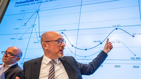 Innenminister Christian Pegel (SPD) präsentiert die Kriminalstatistik 2024. © dpa/Jens Büttner Foto: Jens Büttner